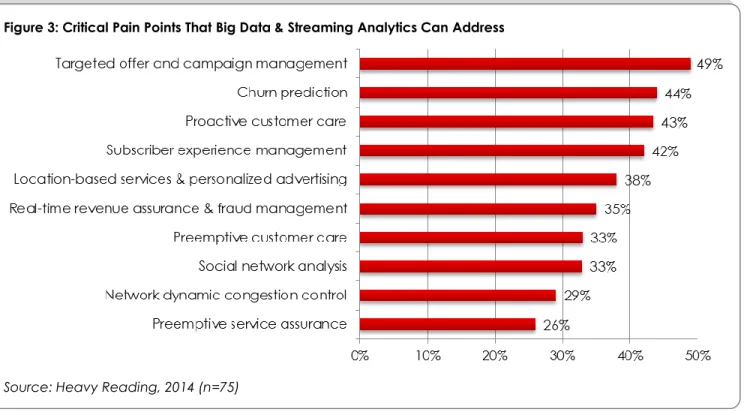 Figure 3: Critical Pain Points That Big Data &amp; Streaming Analytics Can Address 