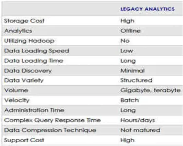Table  2  Comparison  of  legacy  analytics  and  big  data  analytics [1] 