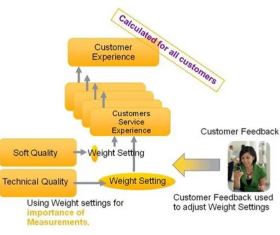 Figure 9: Nokia Siemens Networks Customer Experience Intelligence Calculation 