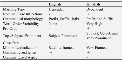 Table 2. English vs. Kurdish sentence structuring. 