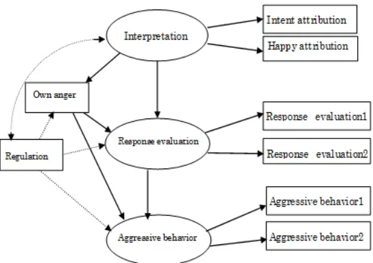 Figure 1. Structural equation model of emotion processes in SIP. 