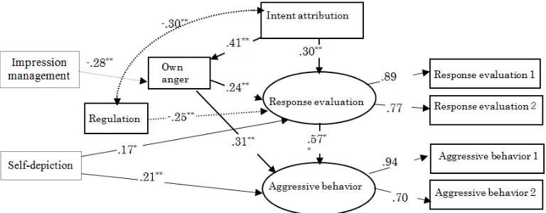 Table 1. Descriptive statistics of SIP and emotion in students (N=130). 