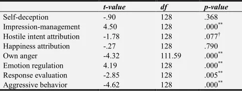 Table 2. Comparison between high and low aggressive group of students.