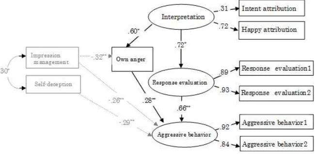 Table 3. Descriptive statistics of SIP and emotion in juvenile delinquents (N=82). 