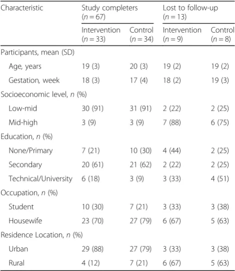 Table 1 Baseline characteristics of participants by studycompletion and Intervention status