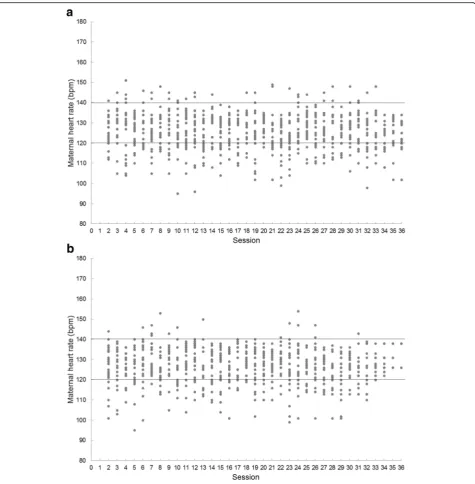 Fig. 2 Maternal heart rate changes during moderate-intensity exercise sessions according with currently recommended aerobic physical activityguidelines during pregnancy