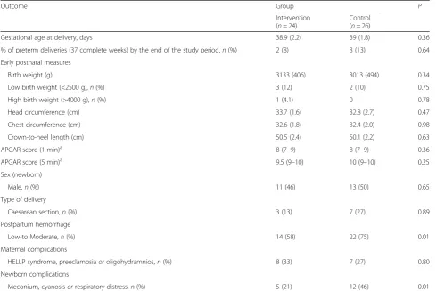 Table 2 Effect of the exercise training program on maternal anthropometric and metabolic biomarkers by intervention and controlgroups adjusted for baseline values