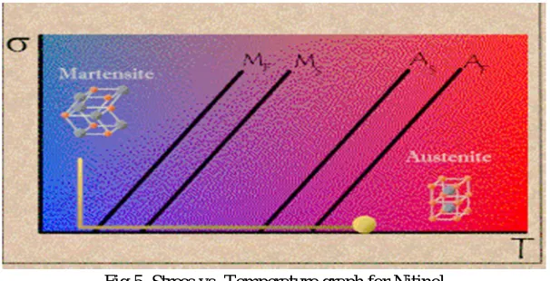 Fig 5. Stress vs. Temperature graph for Nitinol 