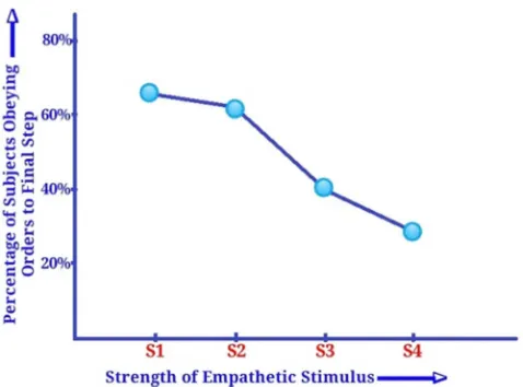 Figure 7. Obedience influenced by the strength of the empathetic stimulus. [χ2 (3, N = 160) = 14.077, p = 0.0028]