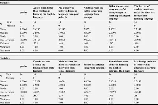 Table 1. The Role of Different Ages and Genders in Learning Language. 