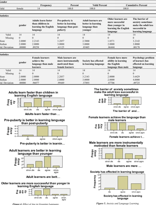 Figure 5. Anxiety and Language Learning. 