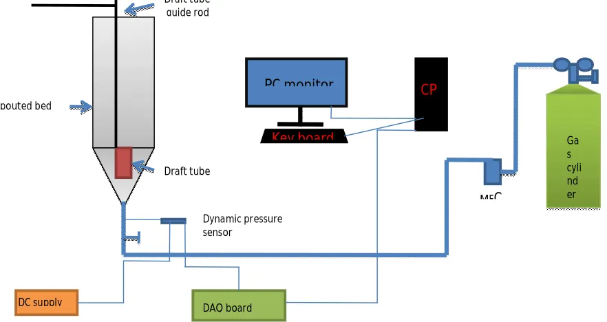 Fig. 1: Schematic of experimental set up 