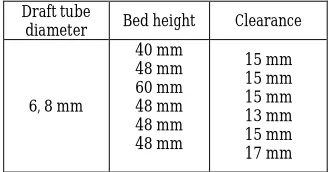 Table 1: Dimensions of the draft tube spouted bed column 