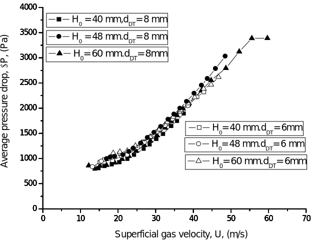 Fig. 2: Variation of  standard deviation of pressure  fluctuation with superficial gas velocity  