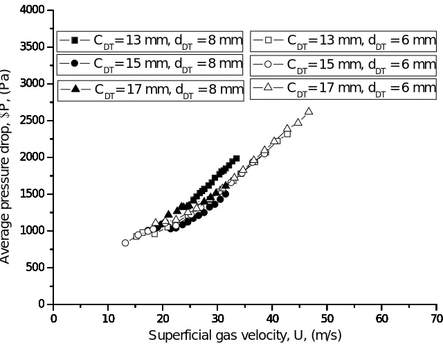 Fig. 4: Variation of standard deviation of pressure  fluctuation with superficial gas velocity  
