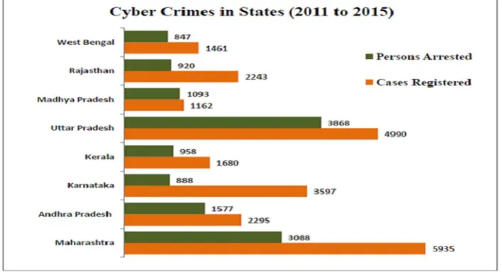 Fig. 4  The graph shows the cyber-crimes cases registered under IPC (2011-15) 