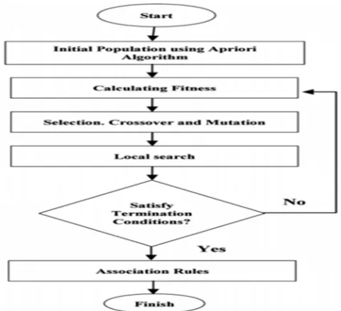 Figure 1: Outline of proposed Genetic Algorithm 