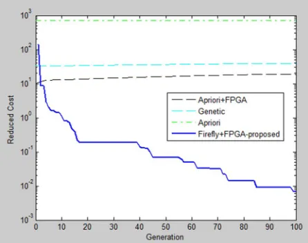 Figure 3: Comparison between Apriori, GA, Apriori + FPGA and Firefly+FPGA for the Rule generation ratio for  support/confidence 