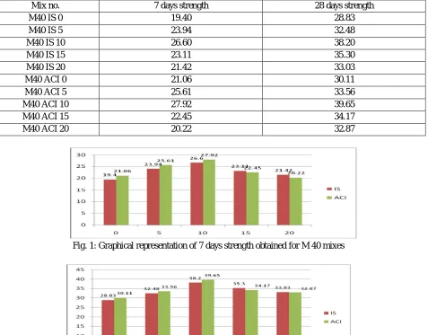 Fig. 1: Graphical representation of 7 days strength obtained for M 40 mixes  