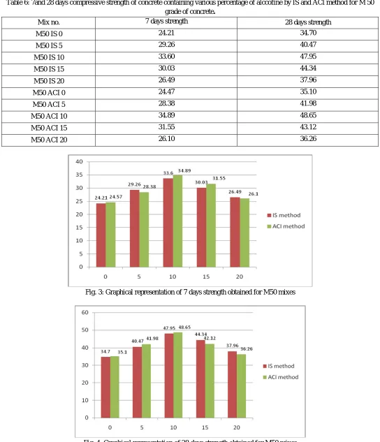 Fig. 3: Graphical representation of 7 days strength obtained for M50 mixes 