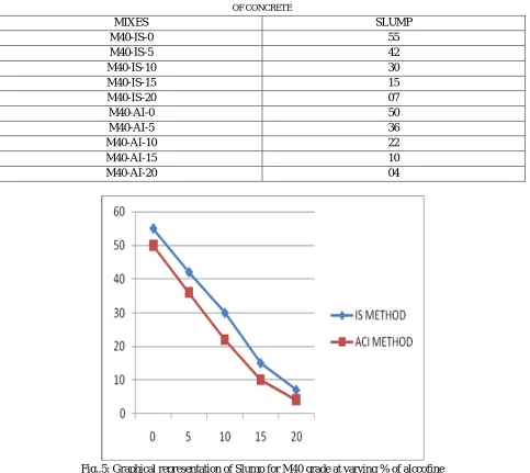 Fig..5: Graphical representation of Slump for M40 grade at varying % of alccofine 