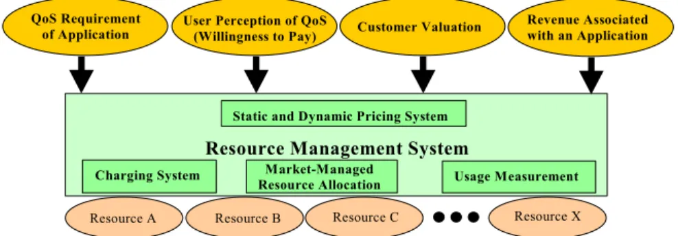 Figure 3.  Resource Management System  