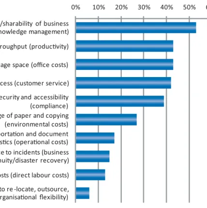 Figure 2: What are the three strongest drivers for scanning and capture in your organisation? 