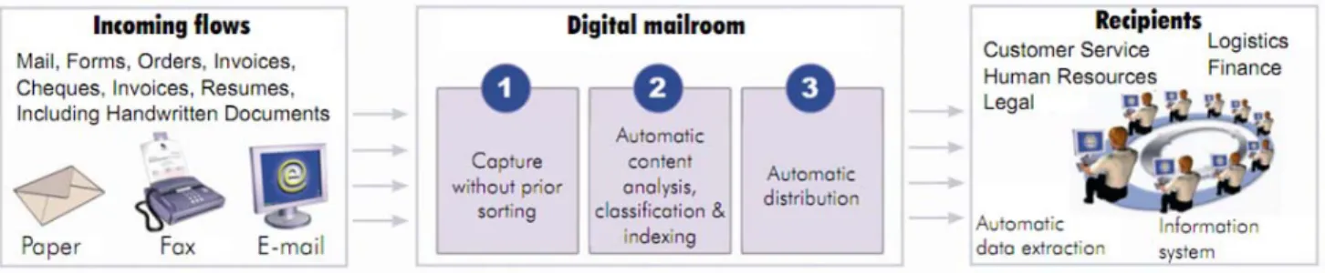 Figure 4: How would you rate the success (ROI, service improvement, etc.) of the following processes/document types?