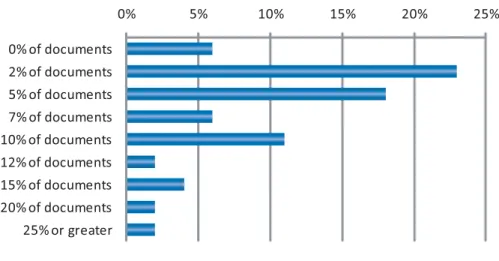 Figure 5: In general, what proportion of your scanned documents are rejected at QA or require intervention? 