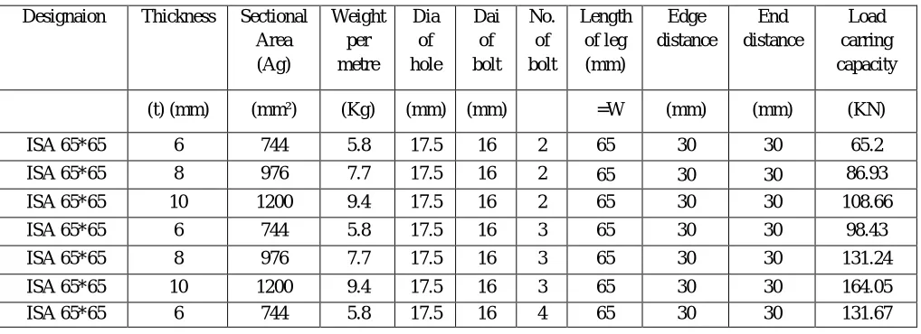 Table :  Design table of tension members (Using Bolt) 