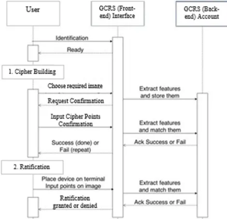 Fig. 2. Overview of the Graphical Cipher Ratification System along with input selections for creating the necessary cipher  sequence 