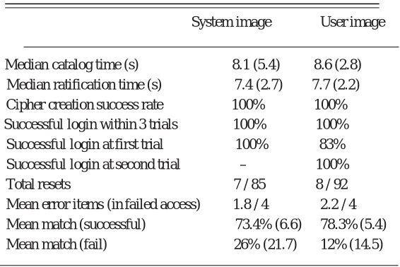 TABLE I RESULTS OF THE USABILITY STUDY