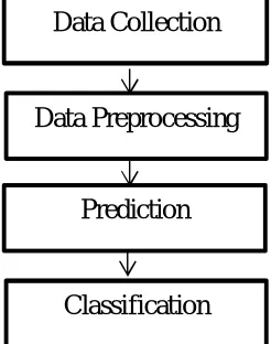 Figure 1.1: Flowchart of system 