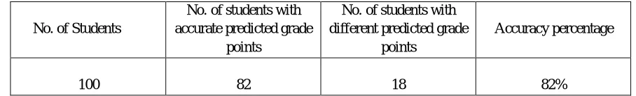 Table 5.1: Comparative analysis of different algorithms. 