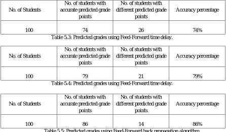 Table 5.5: Predicted grades using Feed-Forward back propagation algorithm. 