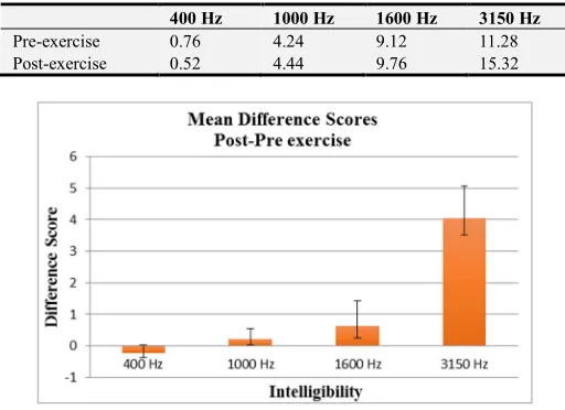 Table 1. Mean number of words identified in each of the four intelligibility conditions