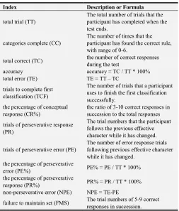 Table 1. The indexes and their meanings in the WCST. 