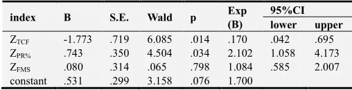 Table 2. The differences between complete and incomplete groups in the WCST indexes. 