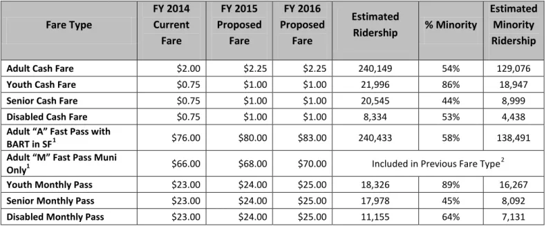 Table 1: All Fare Increases - Assessment of Disparate Impact  Fare Type FY 2014 Current  Fare  FY 2015  Proposed Fare  FY 2016  Proposed Fare  Estimated Ridership  % Minority Estimated Minority Ridership 