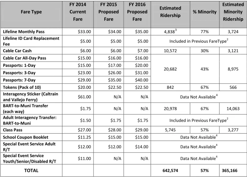 Table 2: All Fare Increases – Assessment of Disproportionate Burden Fare Type FY 2014 Current  Fare  FY 2015  Proposed Fare  FY 2016  Proposed Fare  Estimated Ridership  %  Low-Income   Estimated  Low-Income Ridership 