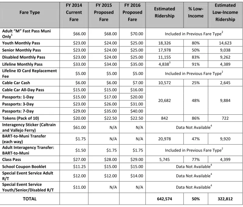 Table 3: All Fare Decreases - Assessment of Disparate Impact  Fare Type  FY 2014  Current  Fare  FY 2015  Proposed Fare  FY 2016  Proposed Fare  Estimated Ridership  %  Minority  Estimated Minority Ridership  Free Muni for Low and 