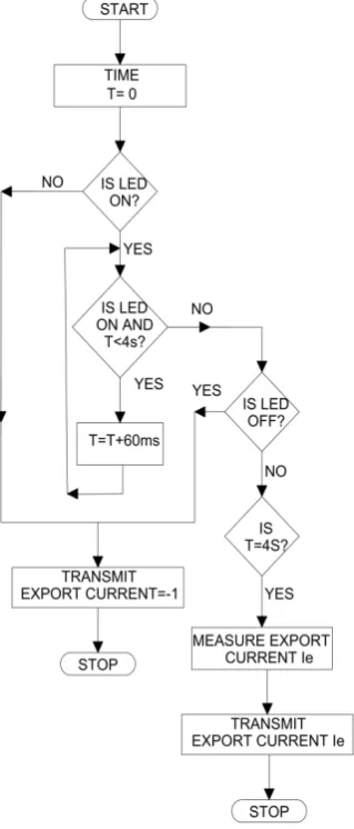 Figure 2 explains the algorithm of the transmitter circuit. When there is import of electricity from the grid, Ie is set to -1