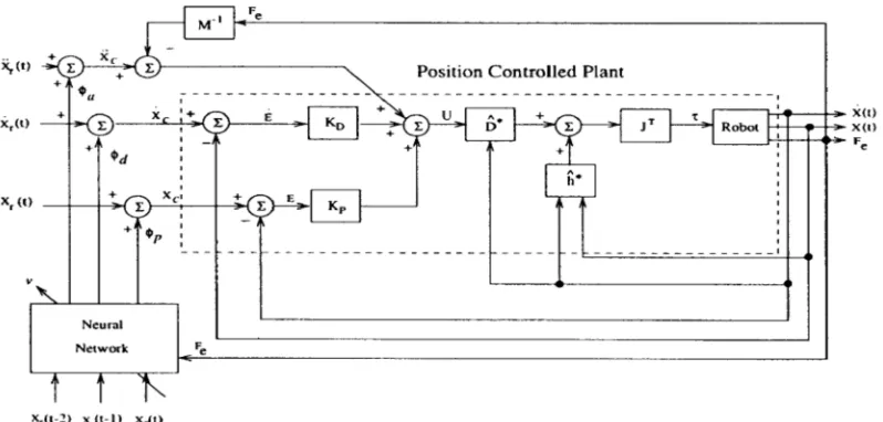 Figure : Non linear tracking controller robot manipulator 