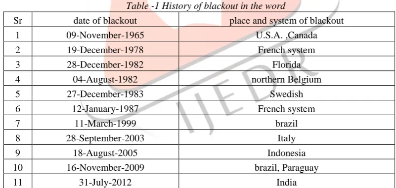 Table -1 History of blackout in the word 