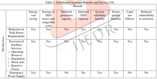 table 2. DG can reduce the line losses by either supplying or absorbing active or reactive power Table 2- Distributed Generator Benefits and Service [10] 