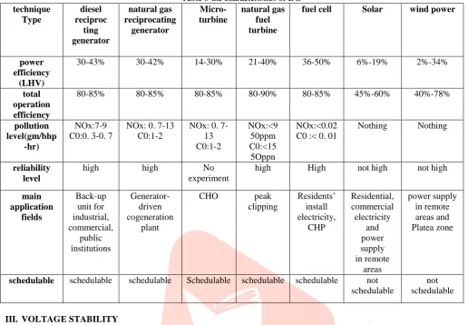 Table 3 the characteristics of DG  Micro-natural gas fuel cell 
