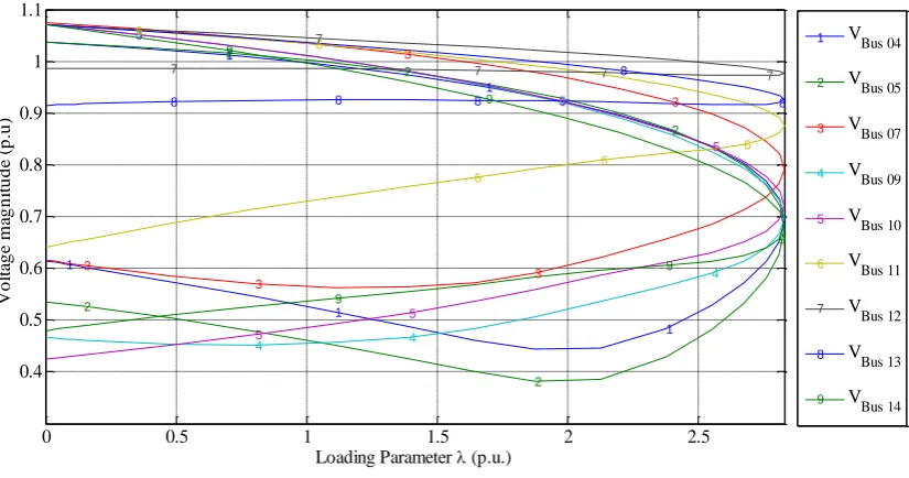 Fig. 6: PV Curve of each load buses without DG Here, Solar Photo-Voltaic generator with constant PQ model is used as DG which is capable for generating 25MW active 