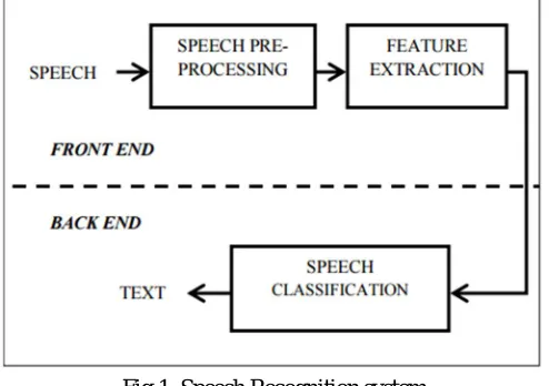 Fig 1. Speech Recognition system 
