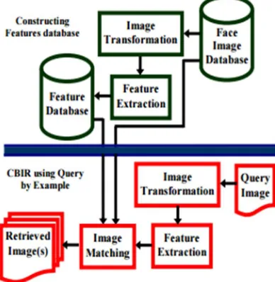 Fig 2. CBIR using SQL and Java 