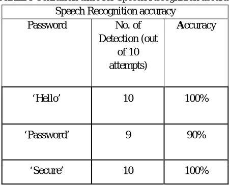 TABLE I Confusion table for Face Recognition accuracy 